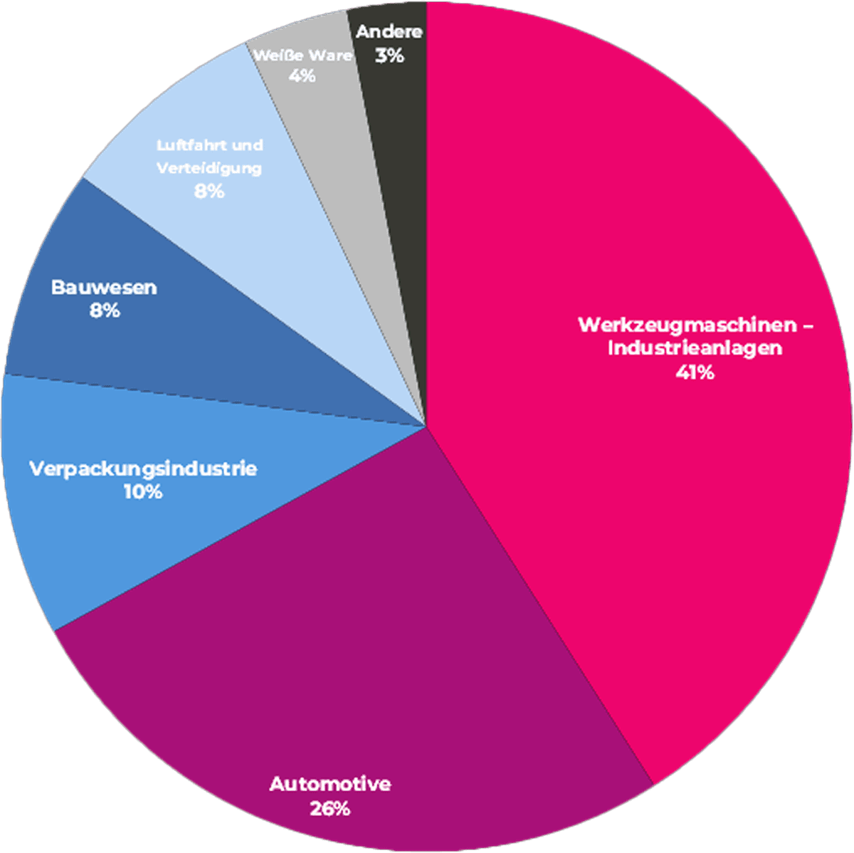 Kreisdiagramm Verteilung der Sektoren