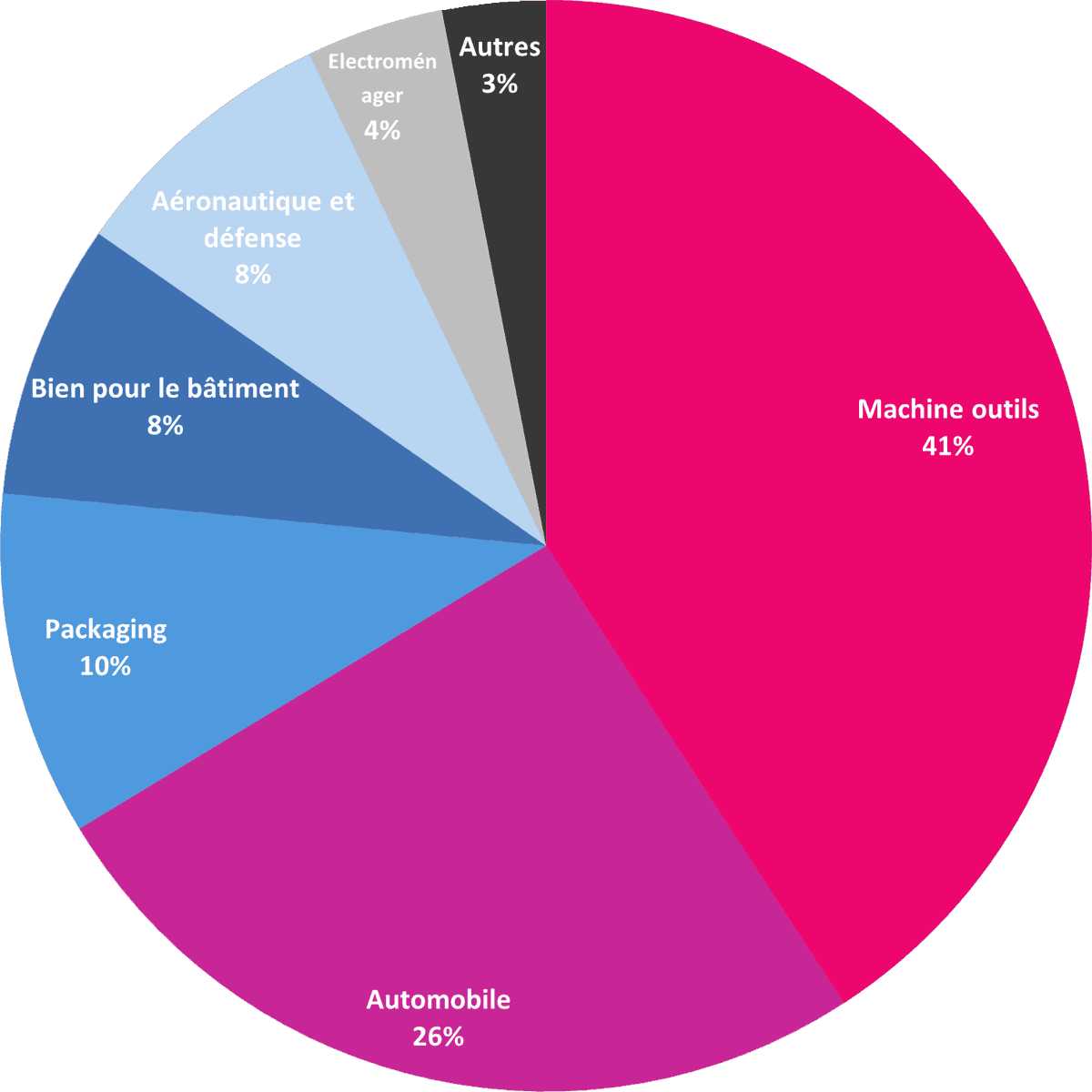 Diagramme circulaire répartition secteur