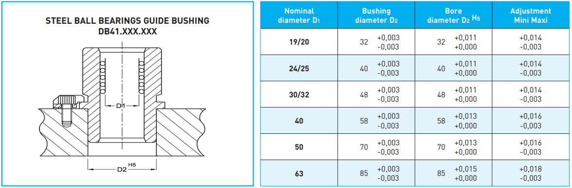 Demountable ball bearing bushes DB41 - DIN 9831 mounting plan