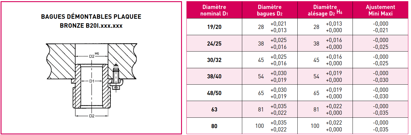 Demountable bronze inserted guide bushes B20I - ISO 9448 mounting plan