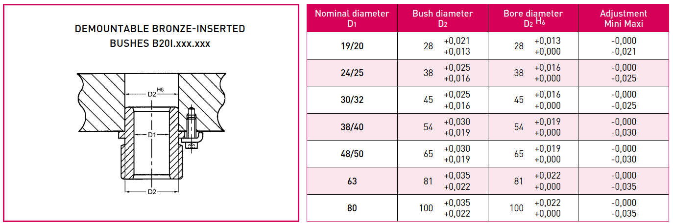 Demountable bronze inserted guide bushes with extra-short shoulder B22I - ISO 9448 mounting plan