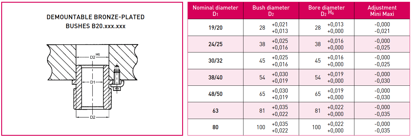 Demountable bronze plated guide bushes B20 - ISO 9448 mounting plan