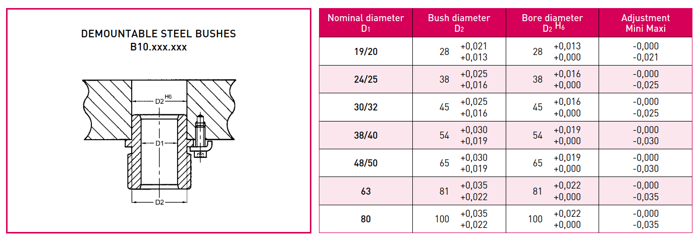 Demountable steel guide bushes B10 - ISO 9448 mounting plan