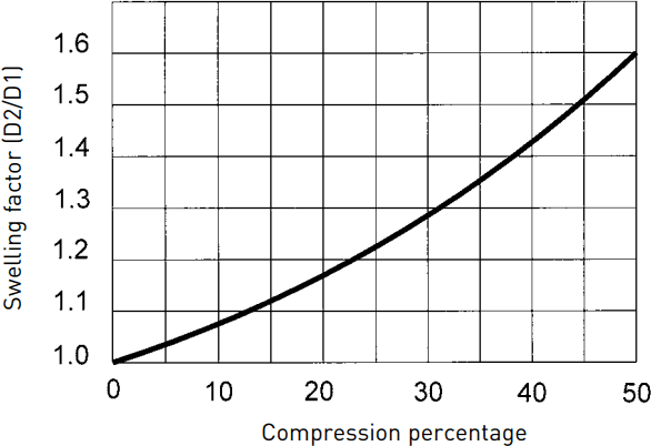 Elastomer spring swelling factor