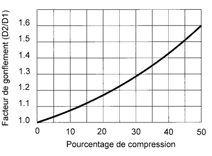 Facteur de gonflement ressorts élastomères