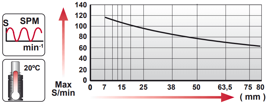 Tableau course par minute en fonction de la course AFB