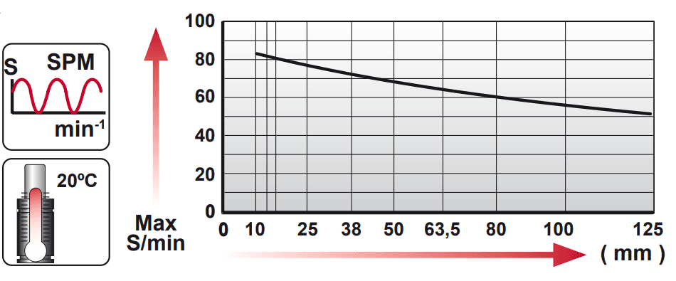 Tableau course par minute en fonction de la course AG 150