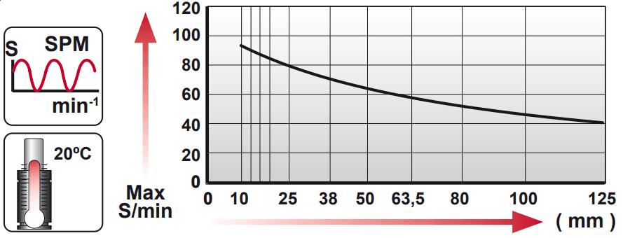 Tableau course par minute en fonction de la course AG 250