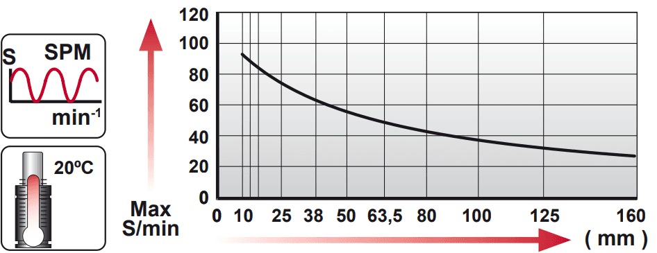 Tableau course par minute en fonction de la course AG 500