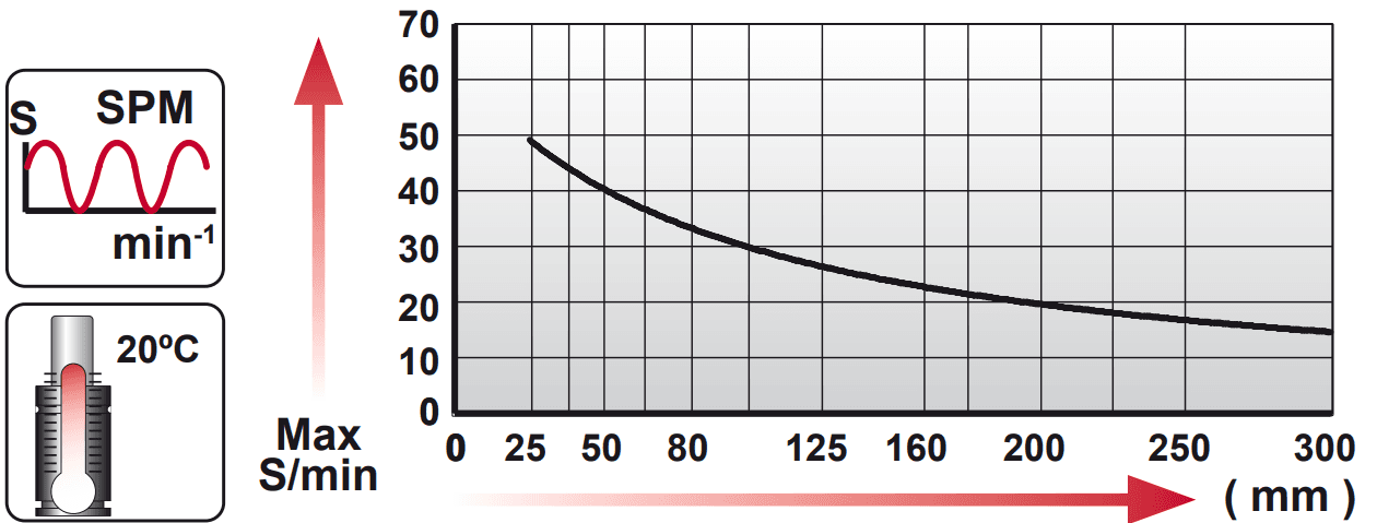 Tableau course par minute en fonction de la course AG 5000