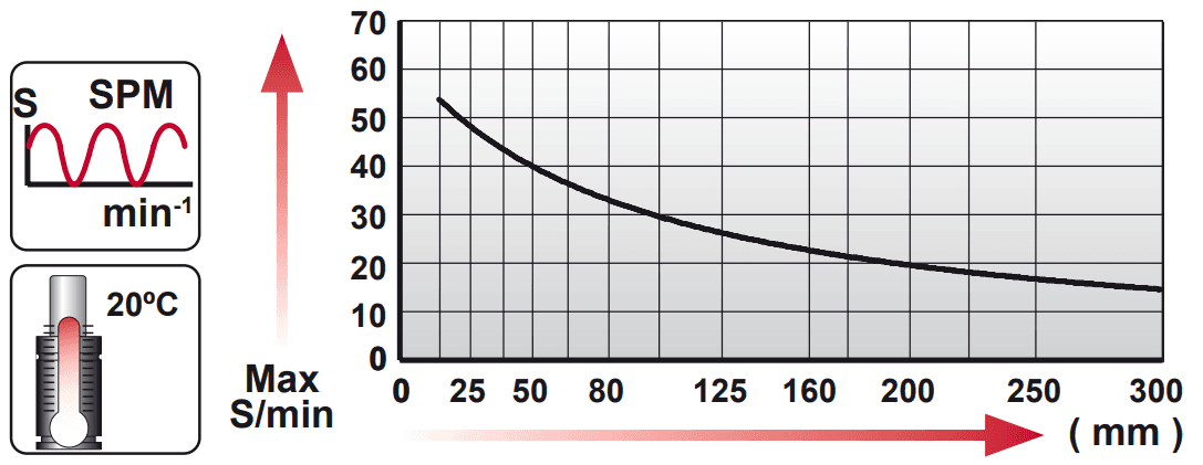 Tableau course par minute en fonction de la course AG 750