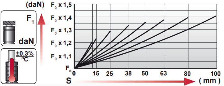 Tableau force en fonction de la course AF V1