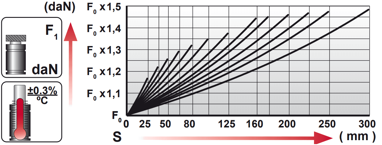 Tableau force en fonction de la course AG 5000