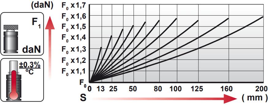 Tableau force en fonction de la course CM 1500.V2