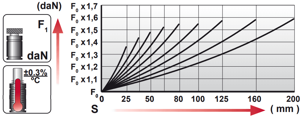 Tableau force en fonction de la course CM 2500.V1