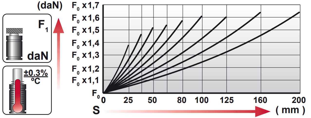 Tableau force en fonction de la course CM 4000.V1