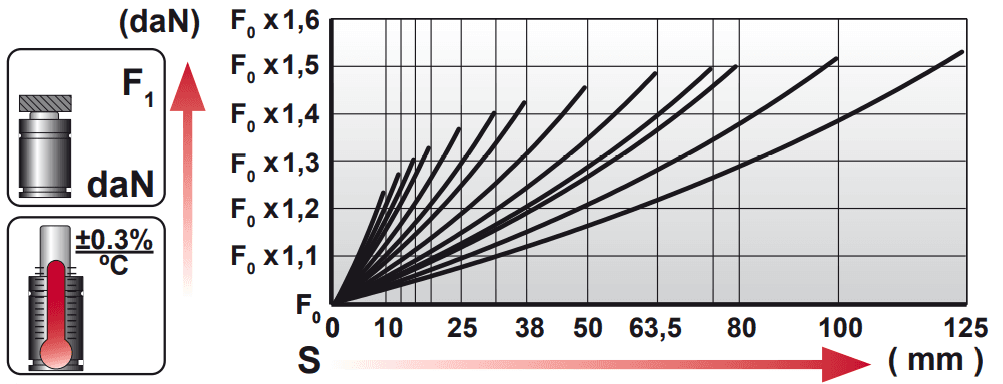 Tableau force en fonction de la course CM 500.V2