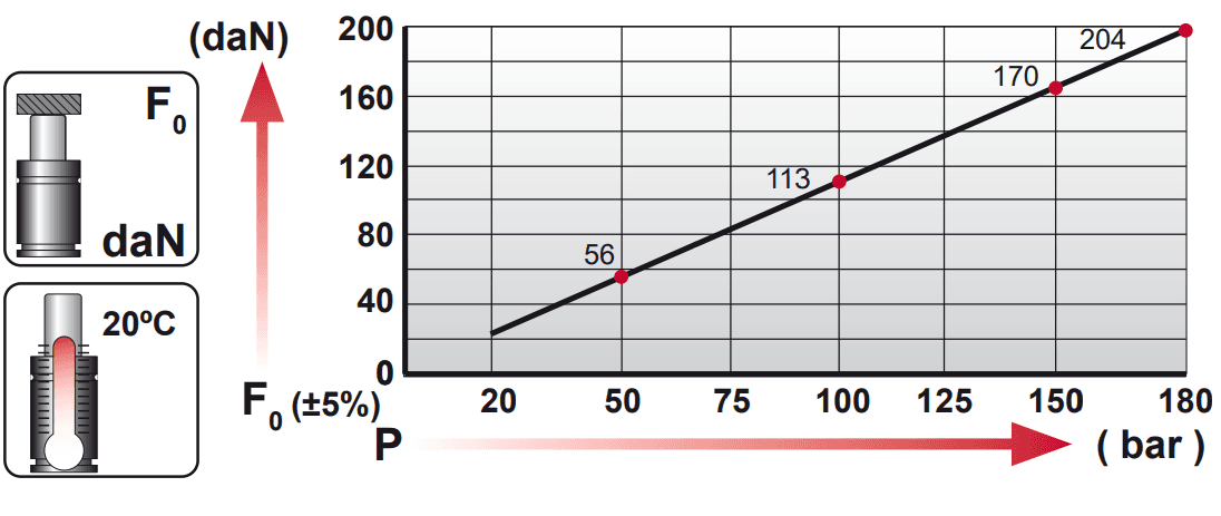 Tableau pression force AFC