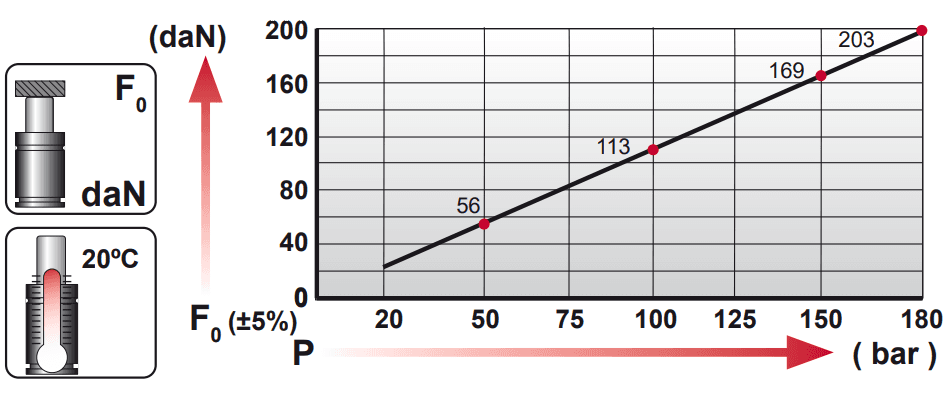 Tableau pression force AG 150
