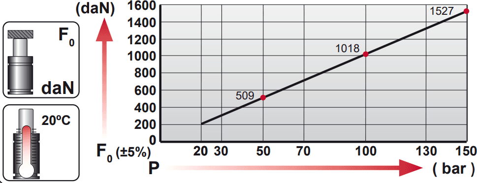 Tableau pression force AG 1500