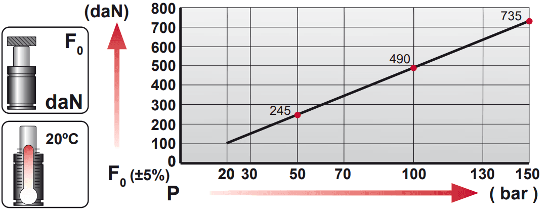Tableau pression force AG 750