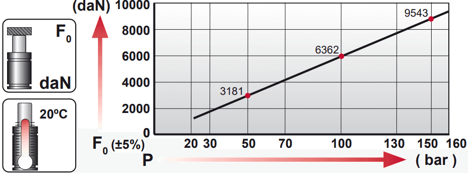 Tableau pression force CM.10000