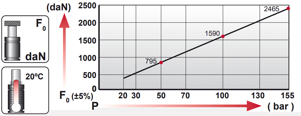Tableau pression force CM.2500.V1