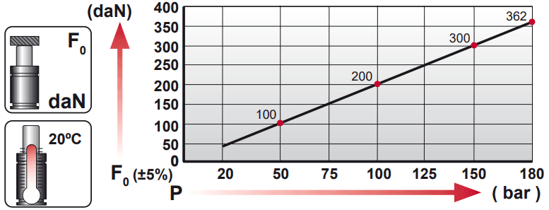 Tableau pression force CM.350.V1