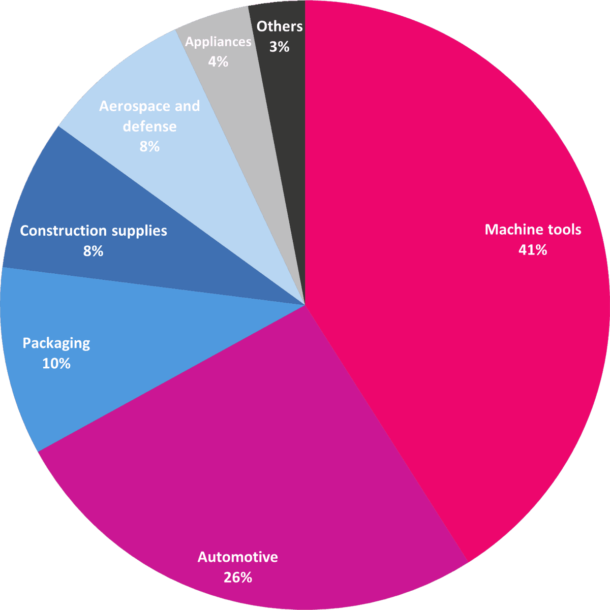 Sector distribution circular diagram