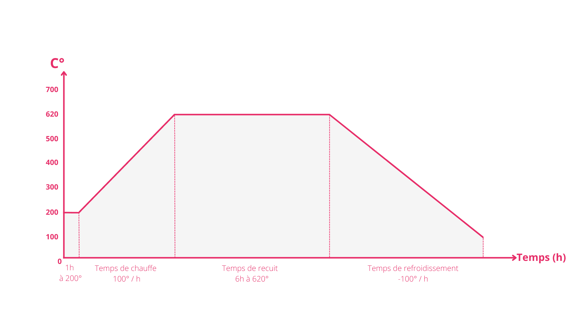 Annealing cycle